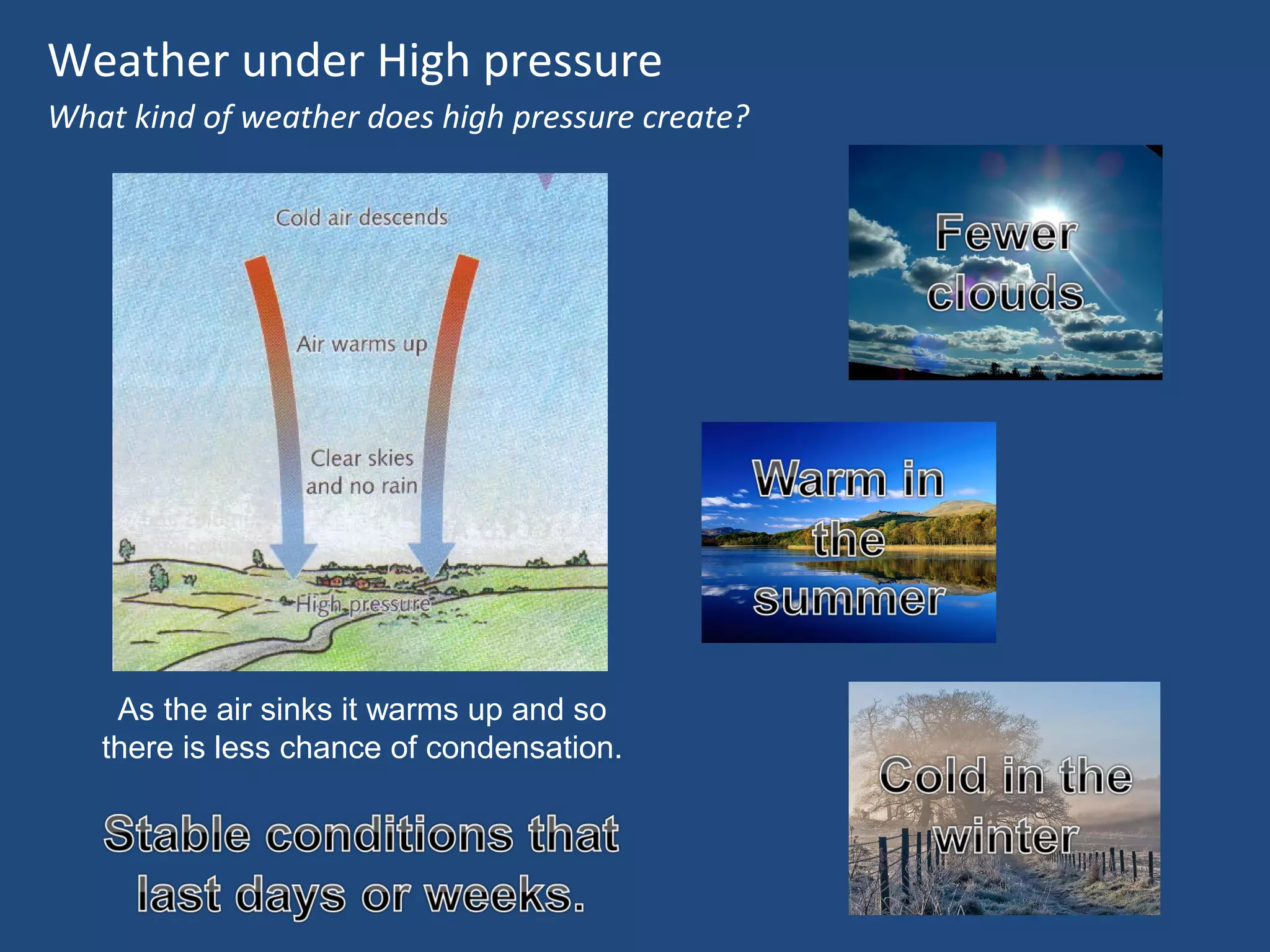 Weather under High pressure
What kind of weather does high pressure create?

As the air sinks it warms up and so
there is less chance of condensation.

 