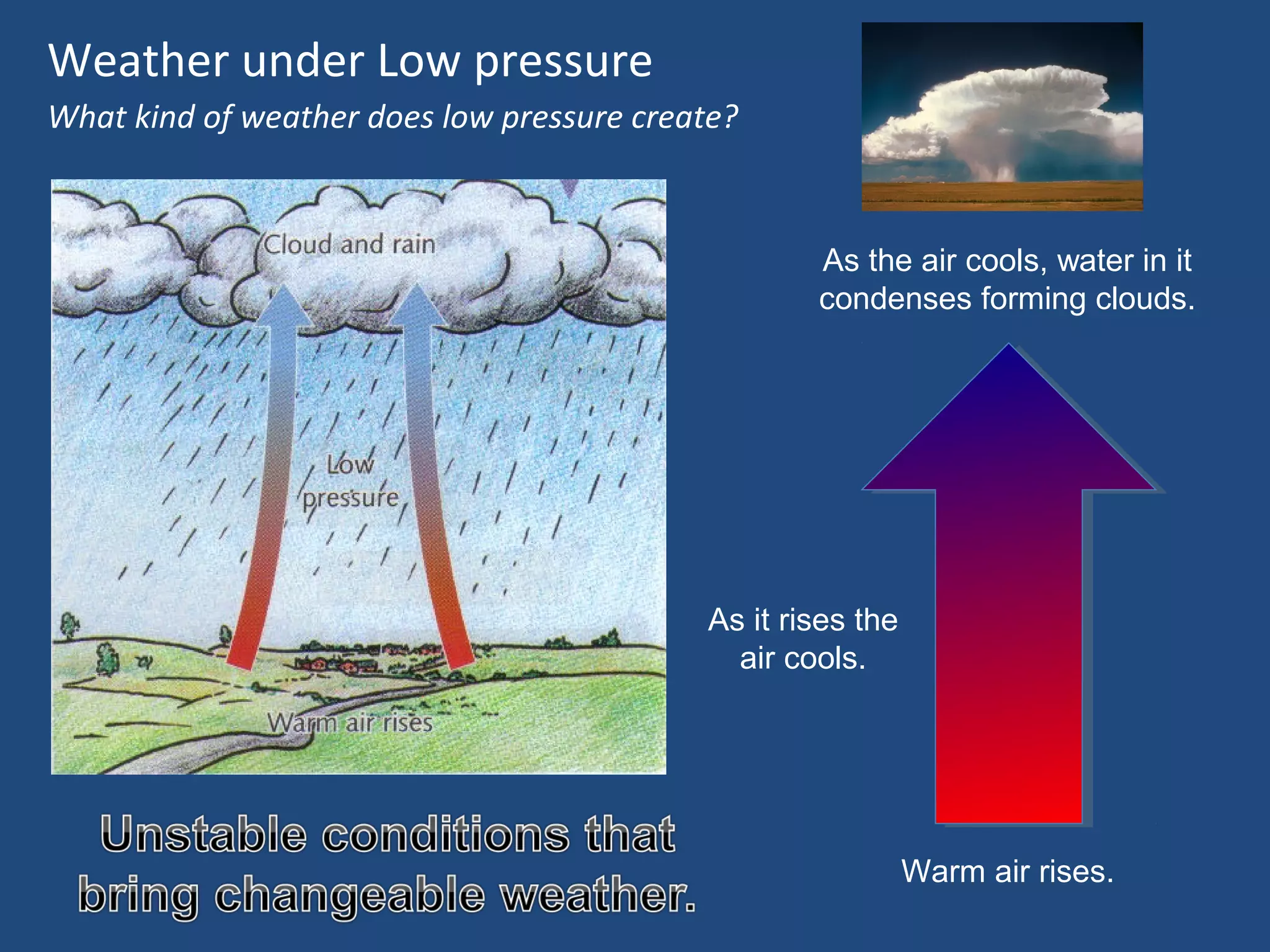 Weather under Low pressure
What kind of weather does low pressure create?

As the air cools, water in it
condenses forming clouds.

As it rises the
air cools.

Warm air rises.

 