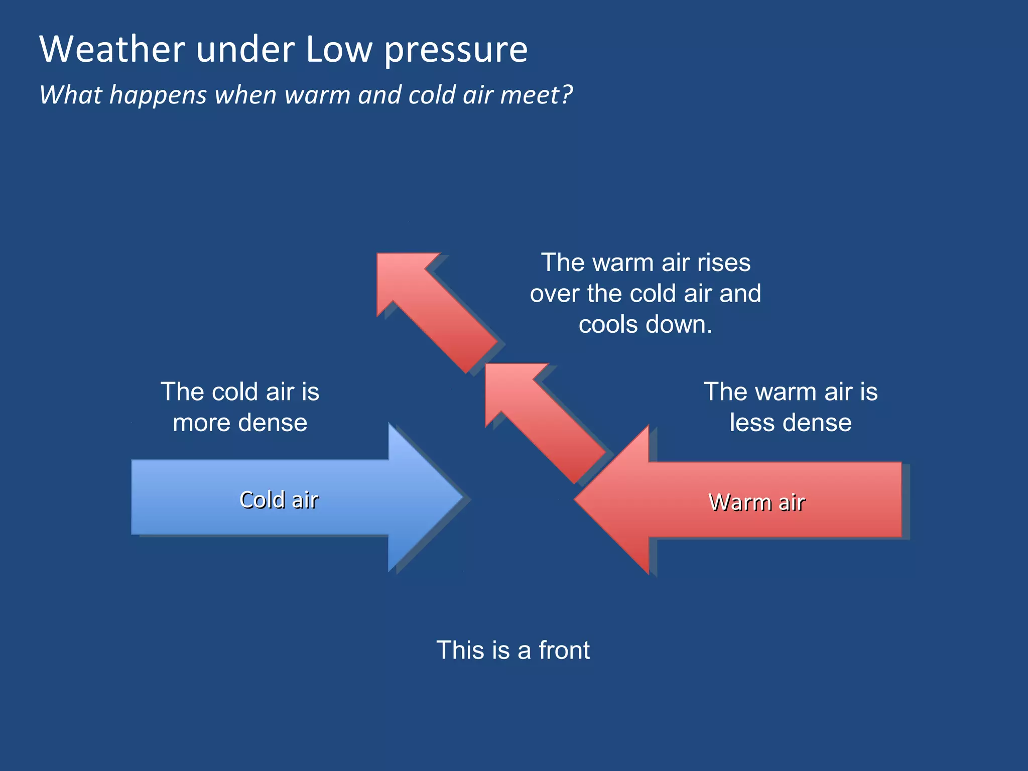 Weather under Low pressure
What happens when warm and cold air meet?

The warm air rises
over the cold air and
cools down.
The cold air is
more dense

The warm air is
less dense

Cold air
Cold air

Warm air
Warm air

This is a front

 