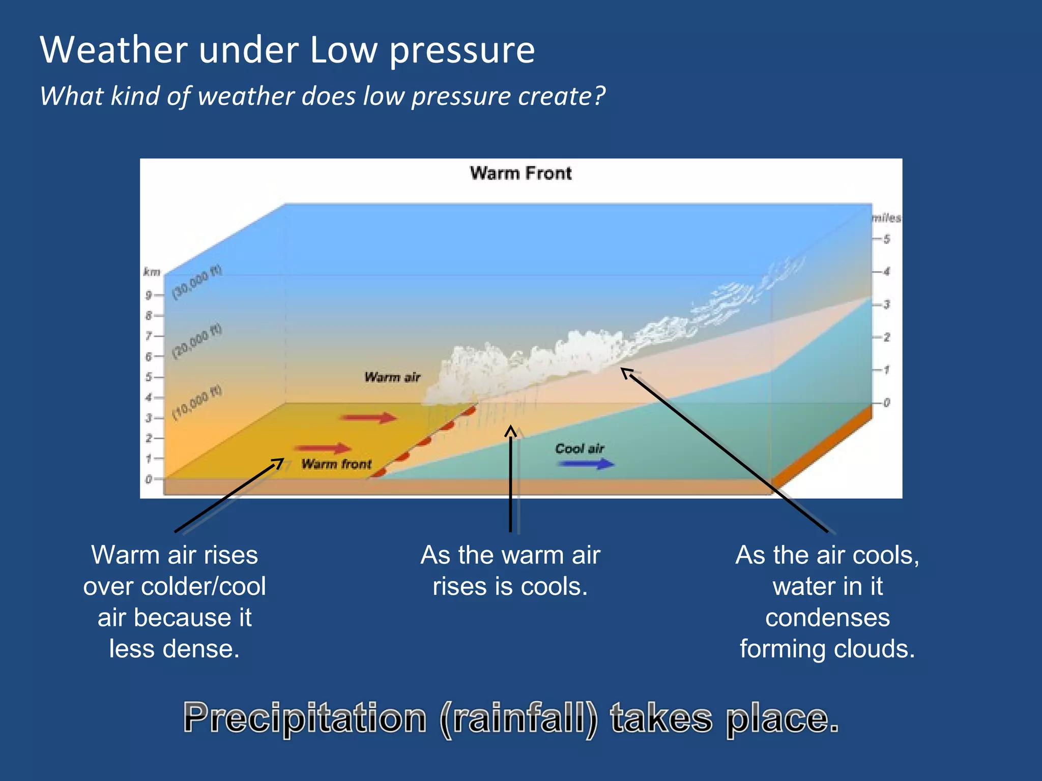 Weather under Low pressure
What kind of weather does low pressure create?

Warm air rises
over colder/cool
air because it
less dense.

As the warm air
rises is cools.

As the air cools,
water in it
condenses
forming clouds.

 