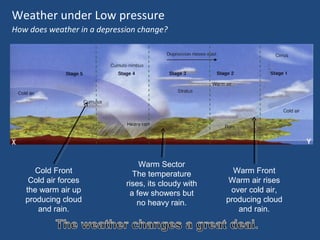 Weather under Low pressure
How does weather in a depression change?

Cold Front
Cold air forces
the warm air up
producing cloud
and rain.

Warm Sector
The temperature
rises, its cloudy with
a few showers but
no heavy rain.

Warm Front
Warm air rises
over cold air,
producing cloud
and rain.

 