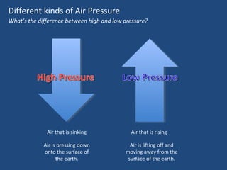 Different kinds of Air Pressure
What’s the difference between high and low pressure?

Air that is sinking
Air is pressing down
onto the surface of
the earth.

Air that is rising
Air is lifting off and
moving away from the
surface of the earth.

 