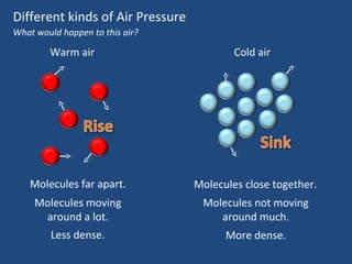 Different kinds of Air Pressure
What would happen to this air?

Warm air

Cold air

Molecules far apart.

Molecules close together.

Molecules moving
around a lot.

Molecules not moving
around much.

Less dense.

More dense.

 