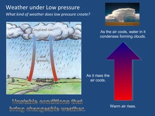 Weather under Low pressure
What kind of weather does low pressure create?

As the air cools, water in it
condenses forming clouds.

As it rises the
air cools.

Warm air rises.

 