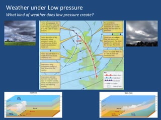 Weather under Low pressure
What kind of weather does low pressure create?

 