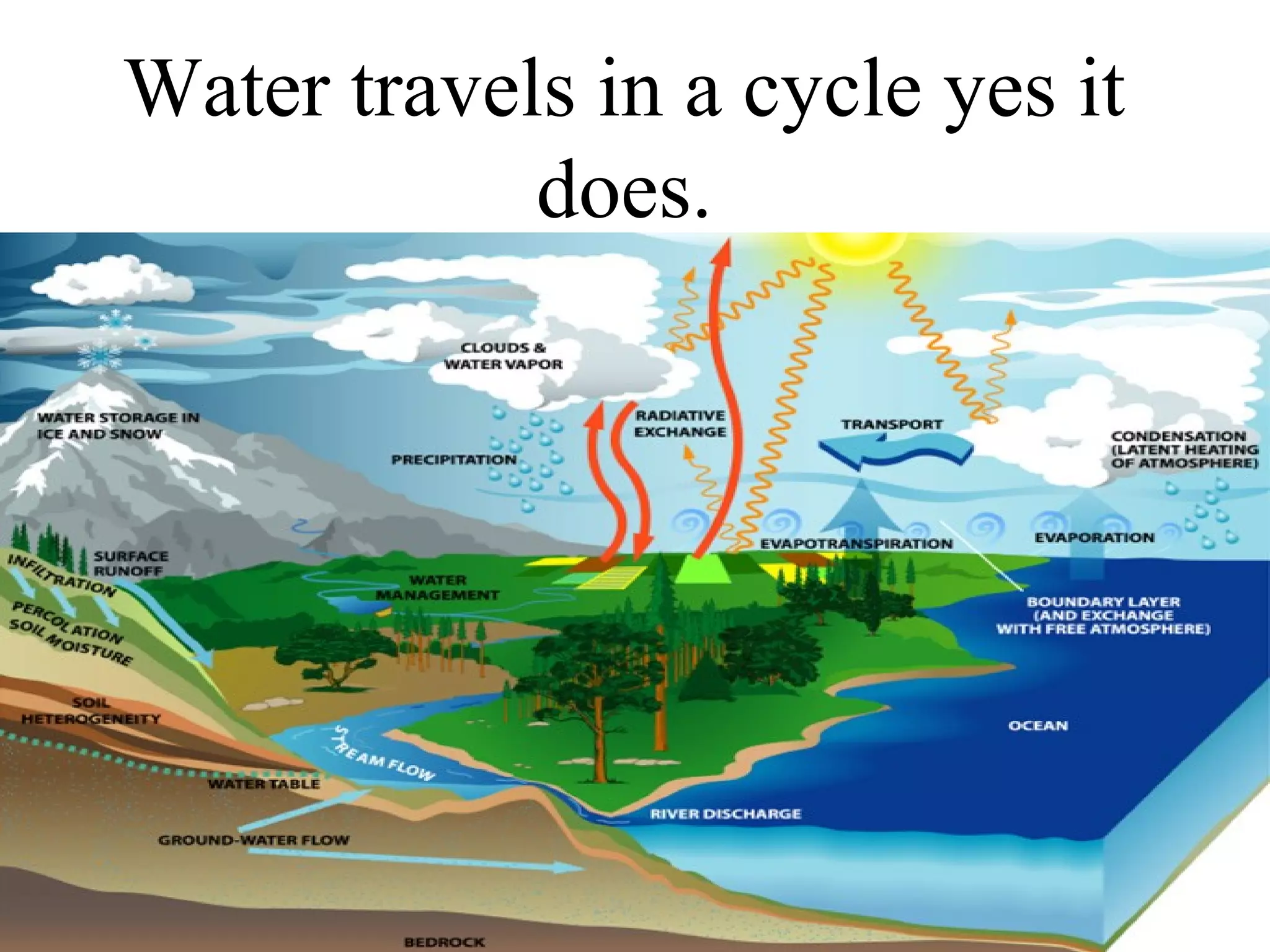 Water travels in a cycle yes it
does.