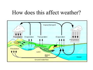 How does this affect weather?
 