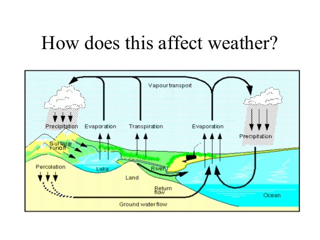 Weather unit water cycle