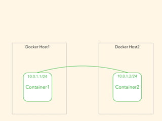 Weave Weave 
Container1 
10.0.1.2/24 
Docker Host2 
10.9.8.170 
10.0.1.1/24 
Docker Host1 
10.9.8.171 
Container2 
ConoHa ...