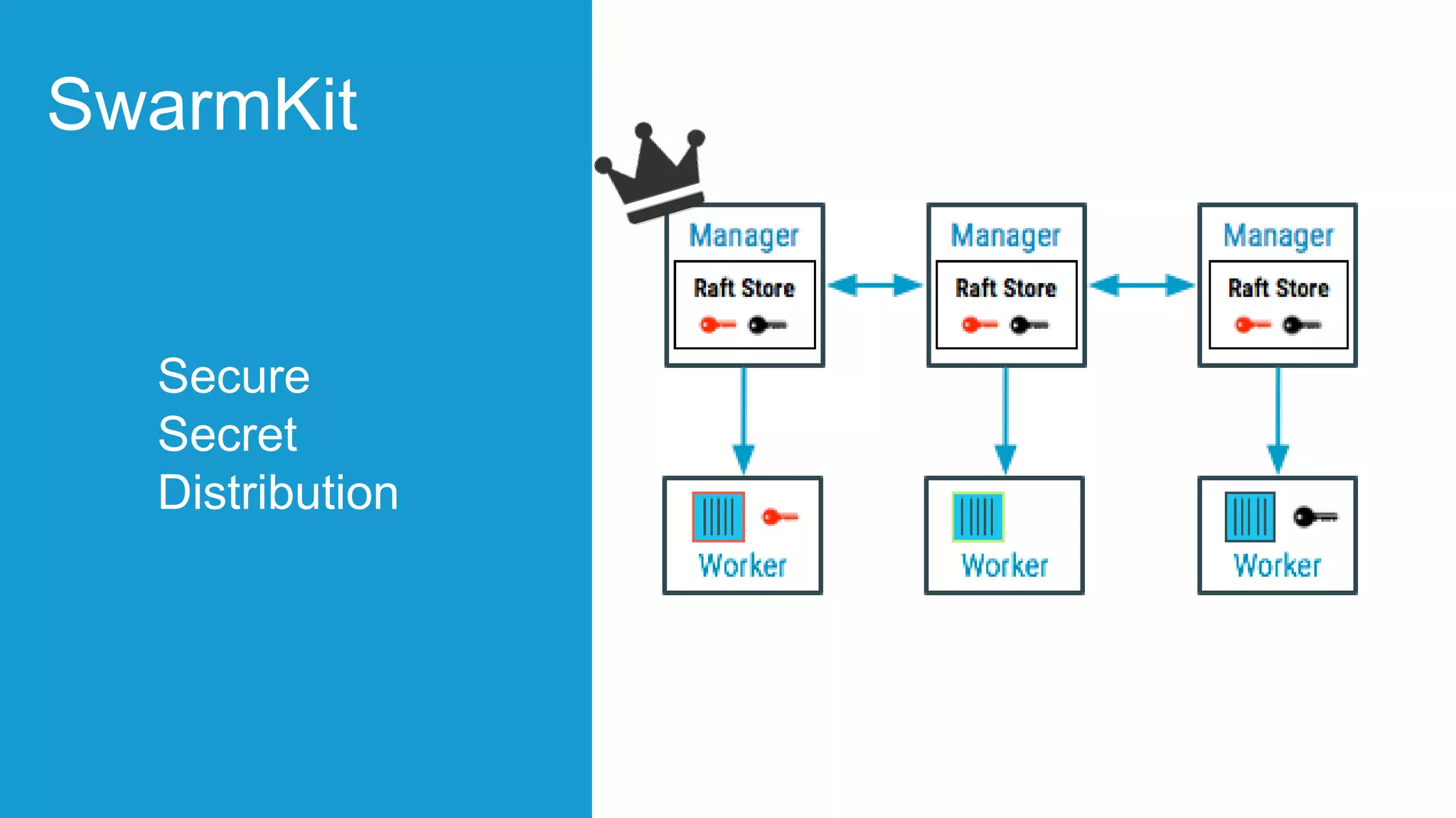Secure
Secret
Distribution
SwarmKit
 