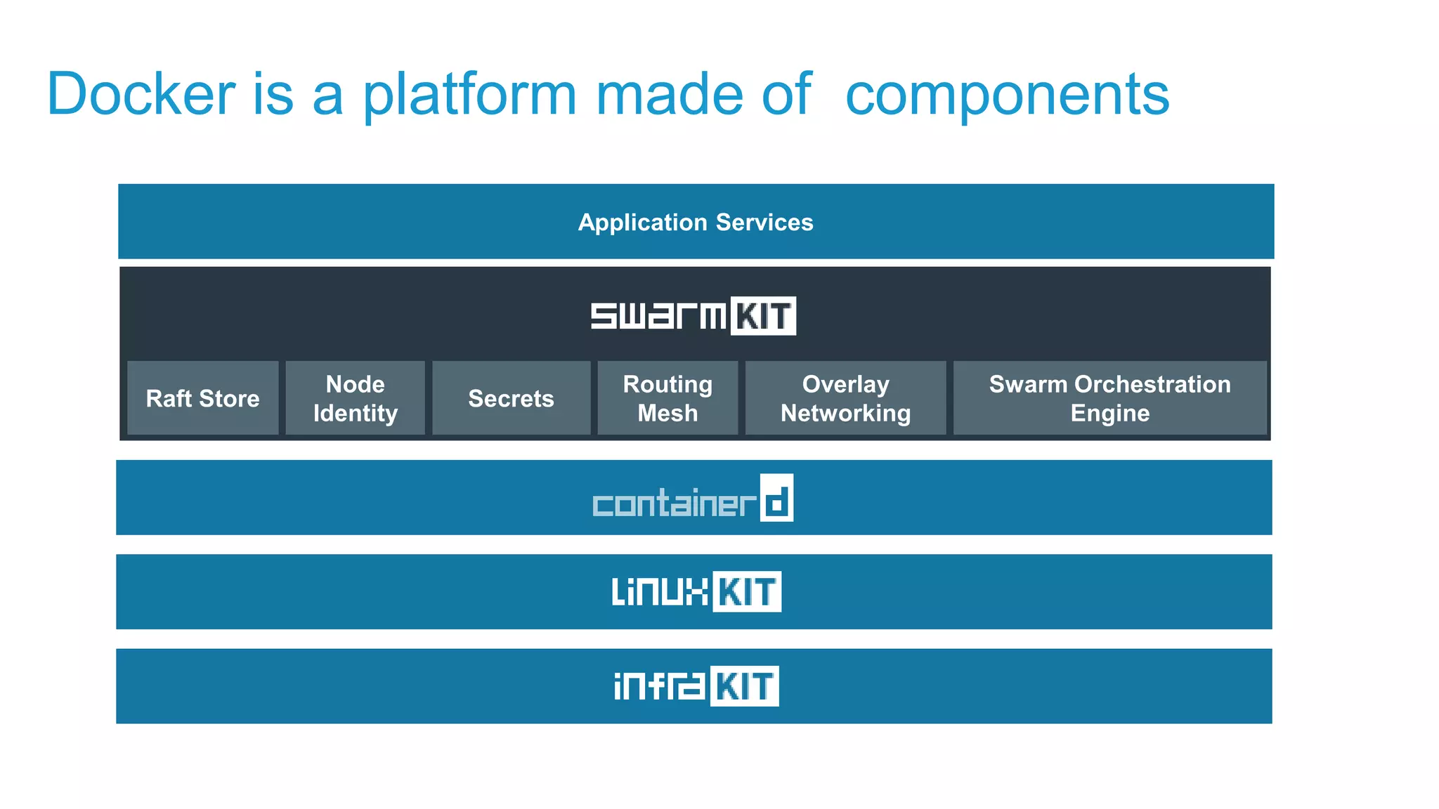 Docker is a platform made of components
Raft Store
Node
Identity
Secrets
Routing
Mesh
Overlay
Networking
Swarm Orchestration
Engine
Application Services
 