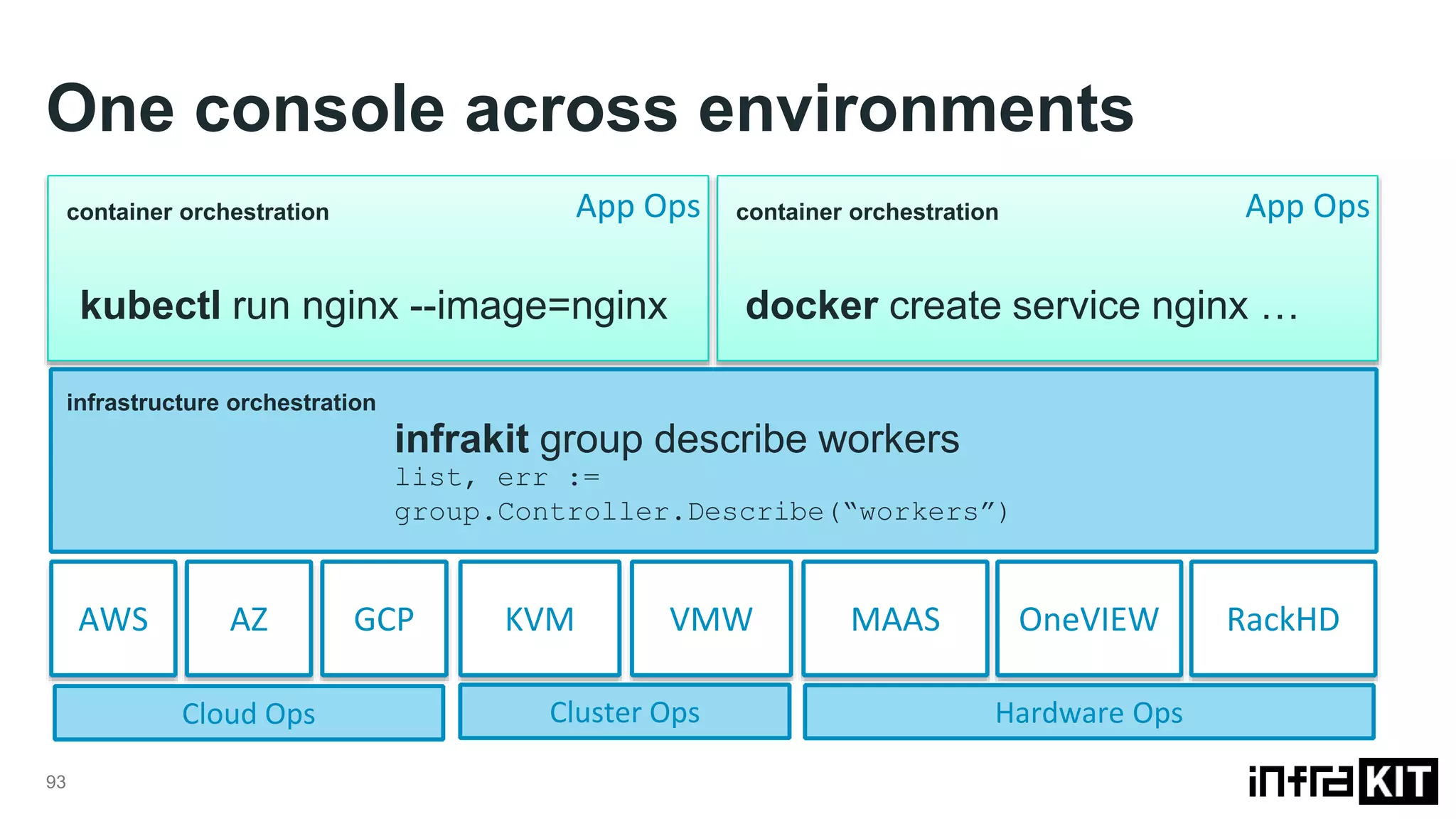 App Opscontainer orchestrationApp Ops
One console across environments
93
kubectl run nginx --image=nginx docker create service nginx …
infrakit group describe workers
container orchestration
infrastructure orchestration
list, err :=
group.Controller.Describe(“workers”)
AWS RackHDAZ GCP OneVIEWMAASKVM VMW
Cloud Ops Hardware OpsCluster Ops
 