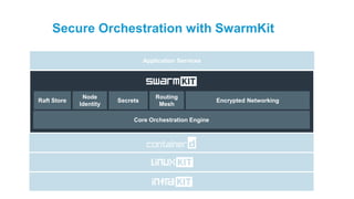Raft Store
Node
Identity
Secrets
Routing
Mesh
Encrypted Networking
Application Services
Core Orchestration Engine
Secure Orchestration with SwarmKit
 