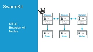 MTLS
Between All
Nodes
SwarmKit
 