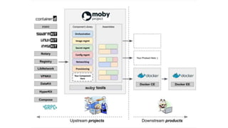 Moby and Docker
 