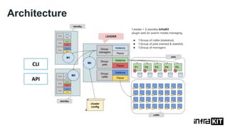Architecture
CLI
API
 