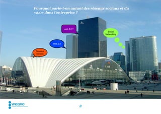 Pourquoi parle-t-on autant des réseaux sociaux et du
«2.0» dans l’entreprise ?



                     web 3.0 ?
                                         Social
                                       Networking



           Web 2.0


 Réseaux
 sociaux




                                 3
 