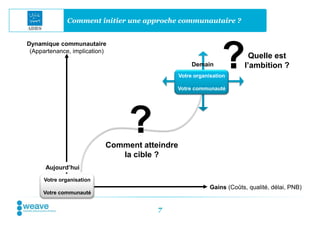 Comment initier une approche communautaire ?


Dynamique communautaire
 (Appartenance, implication)
                                                                         Quelle est
                                                    Demain             l’ambition ?
                                               Votre organisation

                                           Votre communauté




                           Comment atteindre
                              la cible ?
      Aujourd’hui
      Votre organisation
                                                           Gains (Coûts, qualité, délai, PNB)
     Votre communauté


                                       7
 
