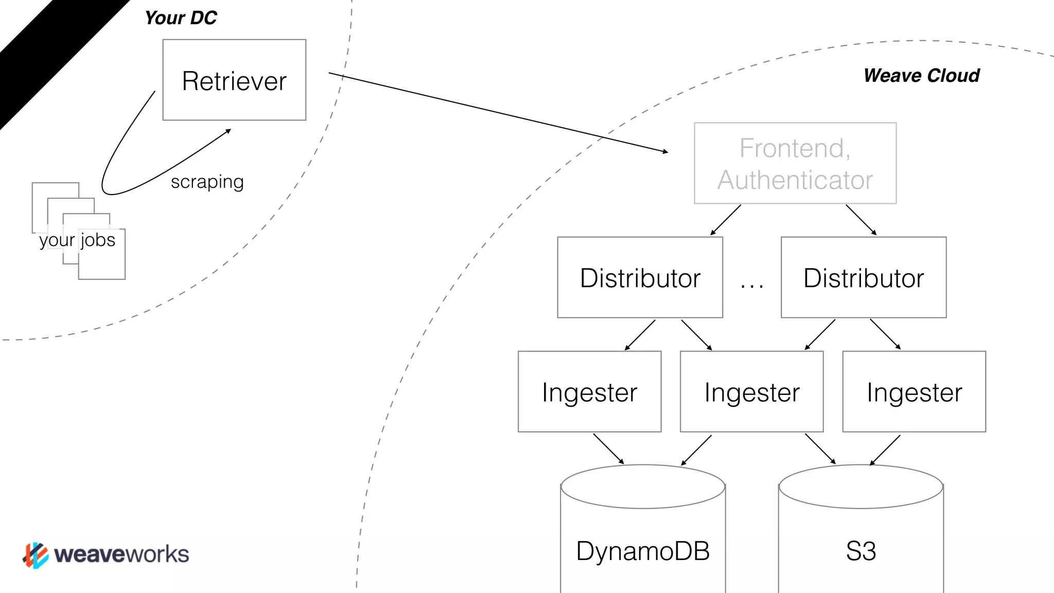 Retriever
scraping
your jobs
Frontend,
Authenticator
Distributor
Ingester
Distributor…
IngesterIngester
DynamoDB S3
Your DC
Weave Cloud
 