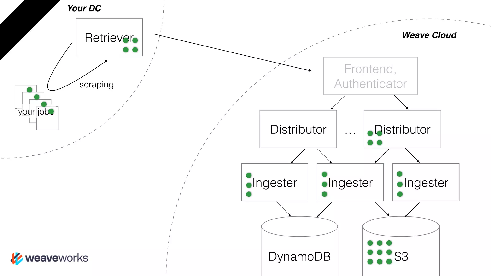 Retriever
scraping
your jobs
Your DC
Weave Cloud
Frontend,
Authenticator
Distributor
Ingester
Distributor…
IngesterIngester
DynamoDB S3
 