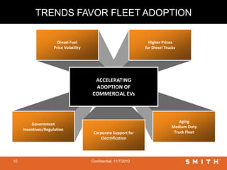 TRENDS FAVOR FLEET ADOPTION

                       Diesel Fuel                                  Higher Prices
                     Price Volatility                             for Diesel Trucks




                                         ACCELERATING
                                         ADOPTION OF
                                        COMMERCIAL EVs



                                                                                    Aging
         Government
                                                                                Medium Duty
     Incentives/Regulation
                                         Corporate Support for                   Truck Fleet
                                            Electrification




10                                      Confidential, 11/7/2012
 