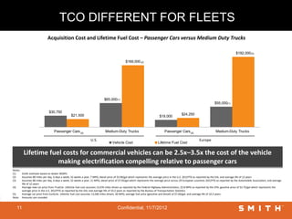 TCO DIFFERENT FOR FLEETS
                             Acquisition Cost and Lifetime Fuel Cost – Passenger Cars versus Medium Duty Trucks

                                                                                                                                                                                          $192,000(3)

                                                                                              $169,000 (2)




                                                                            $65,000(1)
                                                                                                                                                                         $55,000(1)

                              $30,750
                                                $21,500                                                                                      $24,250
                                                                                                                          $19,000



                                  Passenger Cars (4)                         Medium-Duty Trucks                                Passenger Cars (5)                         Medium-Duty Trucks

                                                                 U.S.                                                                                       Europe
                                                                                   Vehicle Cost                          Lifetime Fuel Cost


         Lifetime fuel costs for commercial vehicles can be 2.5x–3.5x the cost of the vehicle
                     making electrification compelling relative to passenger cars
Notes:
(1)    Smith estimate based on dealer MSRPs
(2)    Assumes 80 miles per day, 6 days a week, 52 weeks a year; 7 MPG; diesel price of $3.96/gal which represents the average price in the U.S. 2012YTD as reported by the EIA; and average life of 12 years
(3)    Assumes 80 miles per day, 6 days a week, 52 weeks a year; 11 MPG; diesel price of $7.05/gal which represents the average price across 29 European countries 2012YTD as reported by the Automobile Association; and average
       life of 12 years
(4)    Average new car price from TrueCar. Lifetime fuel cost assumes 13,476 miles driven as reported by the Federal Highway Administration; 22.8 MPG as reported by the EPA; gasoline price of $3.75/gal which represents the
       average price in the U.S. 2012YTD as reported by the EIA; and average life of 10.2 years as reported by the Bureau of Transportation Statistics
(5)    Average car price from EurActiv. Lifetime fuel cost assumes 13,500 miles driven; 40 MPG; average fuel price (gasoline and diesel) of $7.04/gal; and average life of 10.2 years
Note: Amounts are rounded


   11                                                                                  Confidential, 11/7/2012
 