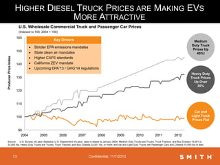 HIGHER DIESEL TRUCK PRICES ARE MAKING EVS
                                     MORE ATTRACTIVE
                            U.S. Wholesale Commercial Truck and Passenger Car Prices
                            (Indexed to 100; 2004 = 100)
                        160
                                                     Key Drivers                                                                                                     Medium
                                                                                                                                                                    Duty Truck
                                       Stricter EPA emissions mandates
                                                                                                                                                                    Prices Up
                        150            State clean air mandates                                                                                                      45%!
                                    
Producer Price Index




                                        Higher CAFE standards
                        140            California ZEV mandate
                                       Upcoming EPA‘13 / GHG‘14 regulations
                                                                                                                                                                  Heavy Duty
                        130                                                                                                                                       Truck Prices
                                                                                                                                                                    Up Over
                                                                                                                                                                      30%
                        120


                        110

                                                                                                                                                                     Car and
                        100                                                                                                                                        Light Truck
                                                                                                                                                                   Prices Flat


                            90
                             2004          2005            2006    2007         2008             2009             2010             2011             2012
Source: U.S. Bureau of Labor Statistics, U.S. Department of Labor, data re-based to January 2004. Medium Duty Trucks are Trucks, Truck Tractors, and Bus Chassis 14,001 to
33,000 lbs; Heavy Duty Trucks are Trucks, Truck Tractors, and Bus Chassis 33,001 lbs. or more; and car and Light Duty Trucks are Passenger Cars and Chassis 14,000 lbs or less



                       13                                                 Confidential, 11/7/2012
 