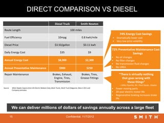 DIRECT COMPARISON VS DIESEL
                                                                 Diesel Truck                     Smith Newton

 Route Length                                                                       100 miles
                                                                                                                          74% Energy Cost Savings
 Fuel Efficiency                                                     10mpg                         0.8 kwh/mile    • Dramatically lower cost
                                                                                                                   • Very low price volatility
 Diesel Price                                                    $3.50/gallon                        $0.11 kwh
                                                                                                                   72% Preventative Maintenance Cost
 Daily Energy Cost                                                     $35                                 $9                     Savings
                                                                                                                   •   No oil changes
 Annual Energy Cost                                                  $8,900                             $2,300     •   No filter changes
                                                                                                                   •   No transmission fluid changes
 Annual Preventative Maintenance                                      $900                               $250      •   No UREA

 Repair Maintenance                                           Brakes, Exhaust,                    Brakes, Tires,         “There is virtually nothing
                                                               Engine, Tires,                    Grease Fittings           that goes wrong with
                                                               Transmission                                                    these things”
                                                                                                                          —Mike Payette, Dir. Fleet Equip., Staples
Source:    What Staples Expects from All-Electric Medium-Duty Work Trucks, Work Truck Magazine, March 2011 and     • Fewer moving parts
           Company estimates
                                                                                                                   • 20-year electric motor life
                                                                                                                   • Regenerative braking increases brake
                                                                                                                     life


           We can deliver millions of dollars of savings annually across a large fleet

          15                                                                   Confidential, 11/7/2012
 