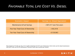 FAVORABLE TOTAL LIFE COST VS. DIESEL



                     Economic Impact                                       Savings vs. Diesel Equivalent

               Maintenance & Fuel Savings                                       +$87,417 over five years

           Five Year Total Cost of Ownership                                               +$42,418

           Ten Year Total Cost of Ownership                                               +$159,963




    Note: Based on 70 miles per day, $4.12/gallon diesel fuel, $0.107 cost of electricity, $0.22/mile cost for diesel maintenance
    and $0.07/mile cost for EV maintenance. Assumes $20K state incentive per vehicle.




8                                                  Confidential, 11/7/2012
 