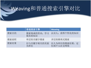 ±𲹱ԲͨԱ


       ͨ     Weaving
Ŀ   ֳɵѶѧϰ ʶˣøԻ֪ʶ
       е֪ʶ
   Ĺؼ   ʽ
   ؼصҳ Ϊλ
       Ϊλ        λ罻
 