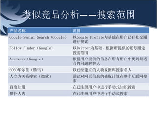 ƾƷΧ
                           Χ
Google Social SearchGoogle   Google ProfileΪû罻Ȧ
                               
Follow FinderGoogle          TwitterΪṩ˺Ȧ
                               Χ
AardvarkGoogle               ûṩϢûҵ
                               ϵ
SOSOȣѶ                    Ѿݿ
ϵ΢                    ͨҳϢĳȡ
                               
ٶ֪                           עûнֶʽ֪ʶ
è                           עûнֶʽ
 