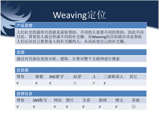 Weavingλ
˼
罻ĿľǻȡͬҪͬİ˲ͬ
Ŀġ˾ͻγɲͬ罻ȦWeavingĿľӦǰ
ʶԼҪ罻ȦˣӶؿԼ罻Ȧ

Χ
ͨҳϢķȡ

ϢԴ
            SNS˺        ǩ               ϵ    
                                          

Ϣ
     SNS˺        վ   ͼƬ       ϵ                
                                                 
 