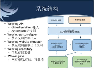 ϵͳṹ

? Weaving-API
  ? dig(url,email or id):
  ? extract(url):
? Weaving-person-digger
  ? ھ
? Weaving-website-extracter
  ? ӻȡ
? Weaving-repository
  ? Ϣ洢
? Weaving-eye
  ? ҳȡ,洢ɷǽ
 