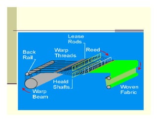 Weaving Process Pdf Weaving | PDF