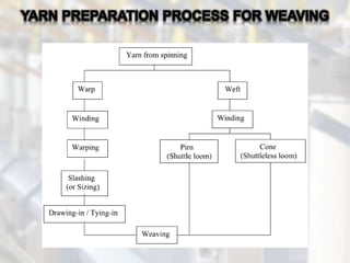 Weaving process | PPTX