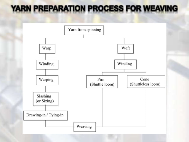 Weaving Flow Chart.pdf Weaving Process Flow Chart – Fabric Manufacturing Process Flow Chart ...