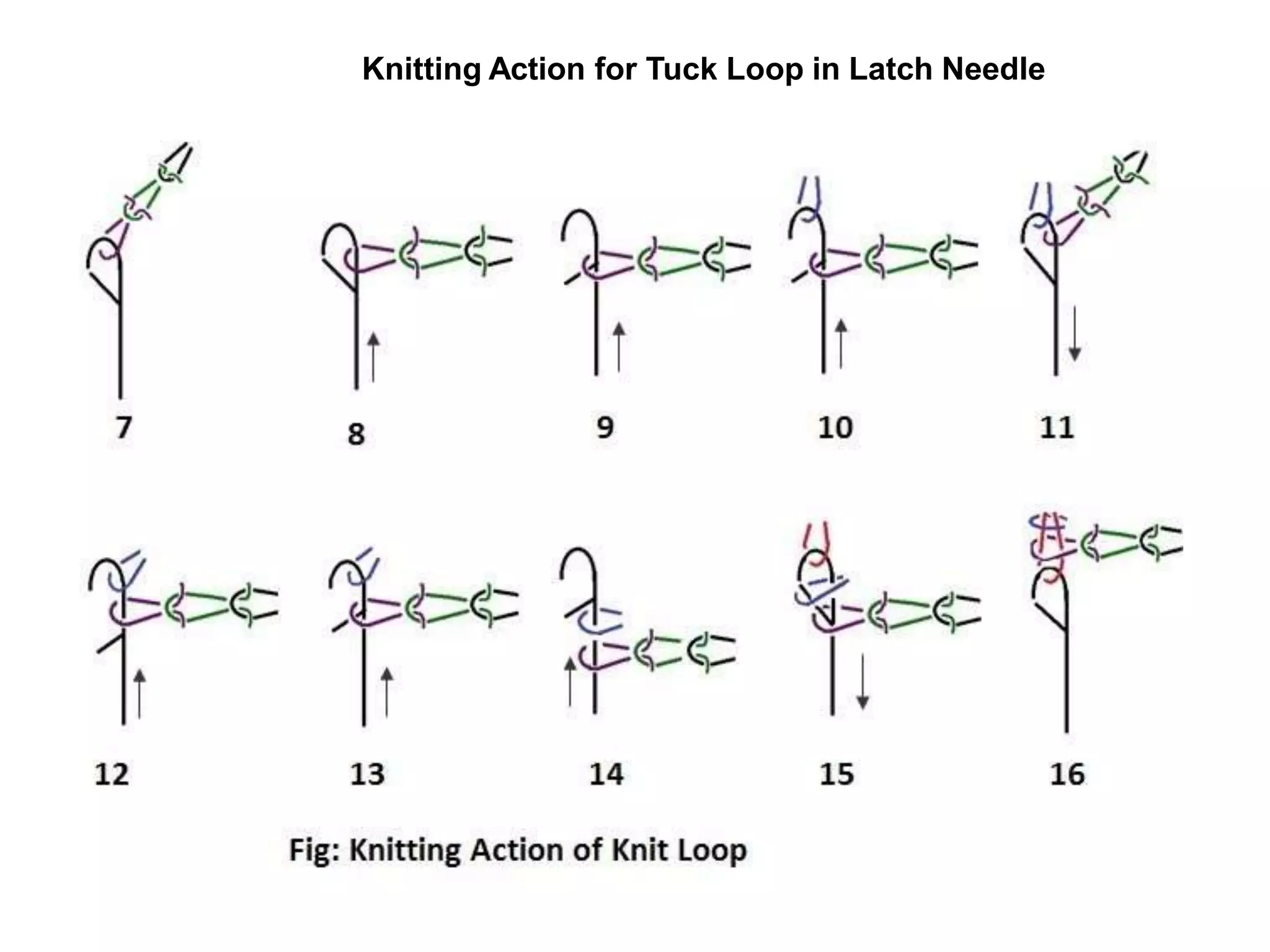 Knitting Action for Tuck Loop in Latch Needle
 