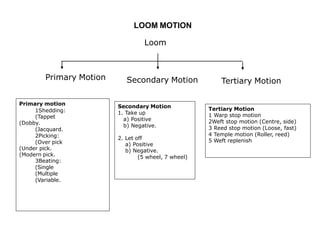 LOOM MOTION
Loom
Primary Motion Secondary Motion Tertiary Motion
Primary motion
1Shedding:
(Tappet
(Dobby.
(Jacquard.
2Picking:
(Over pick
(Under pick.
(Modern pick.
3Beating:
(Single
(Multiple
(Variable.
Secondary Motion
1. Take up
a) Positive
b) Negative.
2. Let off
a) Positive
b) Negative.
(5 wheel, 7 wheel)
Tertiary Motion
1 Warp stop motion
2Weft stop motion (Centre, side)
3 Reed stop motion (Loose, fast)
4 Temple motion (Roller, reed)
5 Weft replenish
 