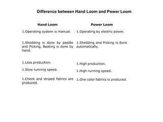 Difference between Hand Loom and Power Loom
Hand Loom
1.Operating system is manual.
1.Shedding is done by paddle
and Picking, Beating is done by
hand.
1.Less production.
1.Slow running speed.
1.Check and striped fabrics are
produced.
Power Loom
1.Operating by electric power.
1.Shedding and Picking is done
automatically.
1.High production.
1.High running speed.
1.One color fabrics is produced.
 
