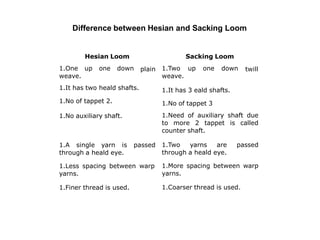 Difference between Hesian and Sacking Loom
Sacking Loom
1.Two up one down
weave.
plain
Hesian Loom
1.One up one down
weave.
1.It has two heald shafts.
1.No of tappet 2.
1.No auxiliary shaft.
twill
1.It has 3 eald shafts.
1.No of tappet 3
1.Need of auxiliary shaft due
to more 2 tappet is called
counter shaft.
1.Two yarns are passed
through a heald eye.
1.More spacing between warp
yarns.
1.Coarser thread is used.
1.A single yarn is passed
through a heald eye.
1.Less spacing between warp
yarns.
1.Finer thread is used.
 