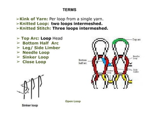 TERMS
➢Kink of Yarn: Per loop from a single yarn.
➢Knitted Loop: two loops intermeshed.
➢Knitted Stitch: Three loops intermeshed.
➢ Top Arc: Loop Head
➢
➢
➢
➢
➢
Bottom Half Arc
Leg/ Side Limber
Needle Loop
Sinker Loop
Close Loop
Open Loop
 