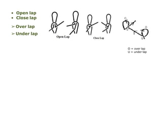 • Open lap
• Close lap
➢Over lap
➢Under lap
O = over lap
U = under lap
 