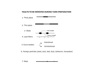 Intentional
FAULTS TO BE REMOVED DURING YARN-PREPARATION
1. Thick place
2. Thin place
3. Slubs
4. Lose fibers
5. Count variation
Unintentional
6. Foreign particles (seed, slub, leaf, dust, bollworm, honeydew)
7. Neps
 