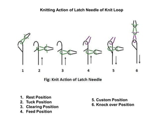 Knitting Action of Latch Needle of Knit Loop
1. Rest Position
2. Tuck Position
3. Clearing Position
4. Feed Position
5. Custom Position
6. Knock over Position
 