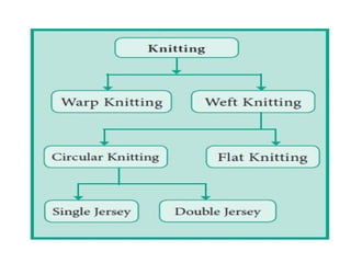 Weaving Process Pdf weaving process and structure, weave design | PPTX