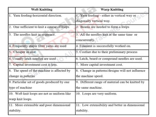 Weaving Process Pdf weaving process and structure, weave design | PPTX