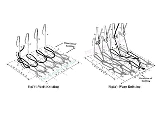 Weaving Process Pdf weaving process and structure, weave design | PPTX
