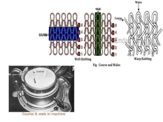 Weaving Module weaving process and structure, weave design | PPTX