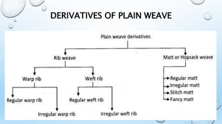 CLASSIFICATION OF BASIC WOVEN
STRUCTURES
Woven fabric
Plain weave
Warp Rib weave
Weft Rib weave
Basket Matt or
Hopsack weave
Twill Weave
Zigzag Weave
Diamond weave
Herringbone
weave
Diaper weave
Satin/sateen
Weave
 