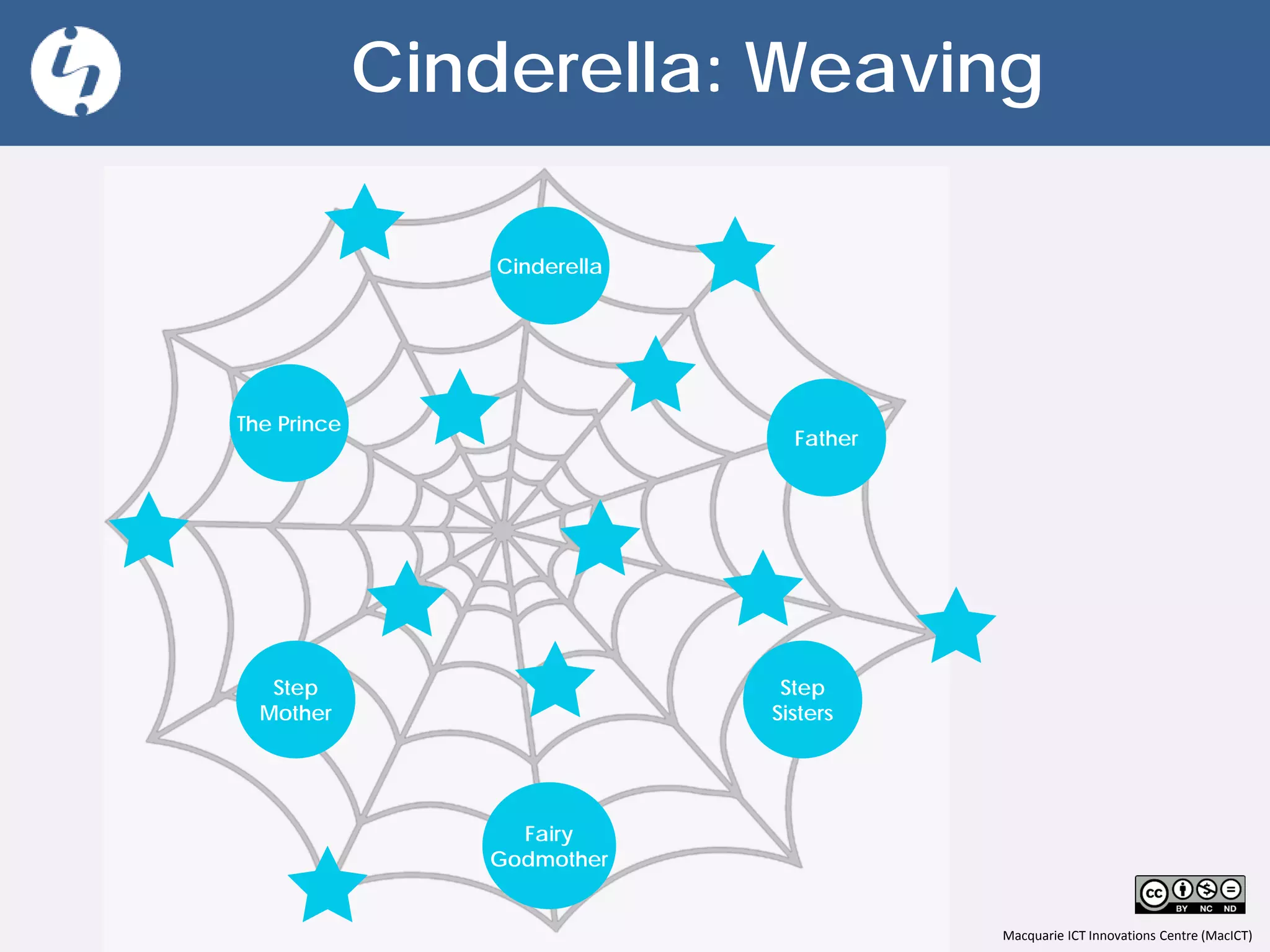 Macquarie ICT Innovations Centre (MacICT)
Cinderella: Weaving
The Prince
Cinderella
Step
Mother
Fairy
Godmother
Father
Step
Sisters
 